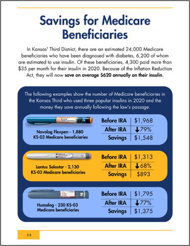 Rep. Sharice Davids’ new insulin report that shows drastic decreases in monthly insulin prices because of recent federal legislation.