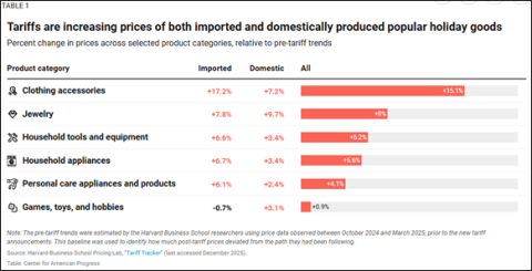 higher costs from tariffs